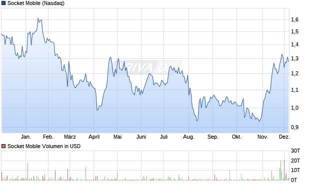 Socket Mobile Aktie Chart