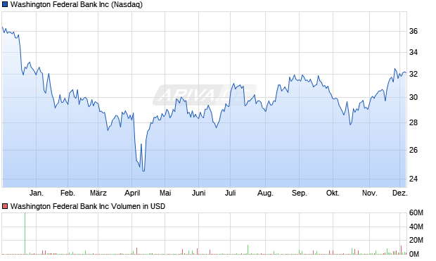 Washington Federal Bank Aktie Chart