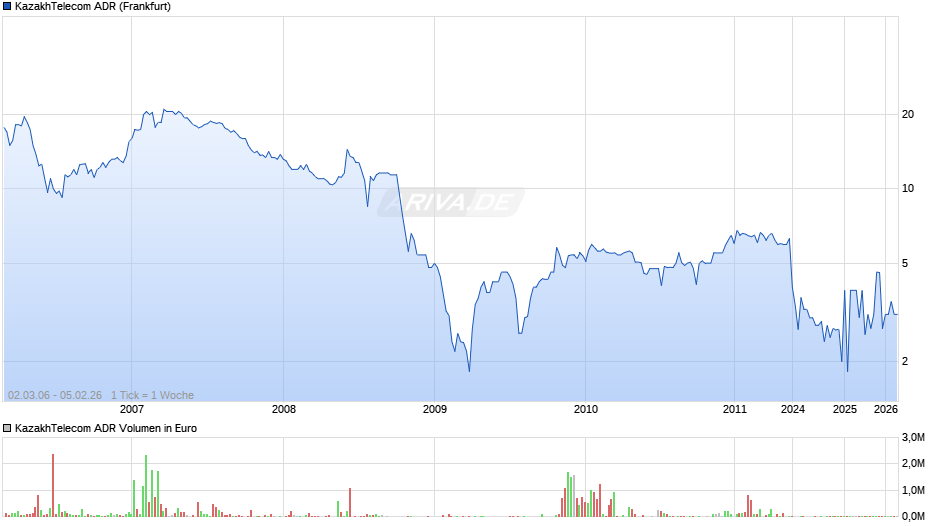 KazakhTelecom Aktie (ADR) Chart