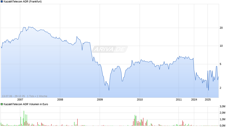 KazakhTelecom Aktie (ADR) Chart