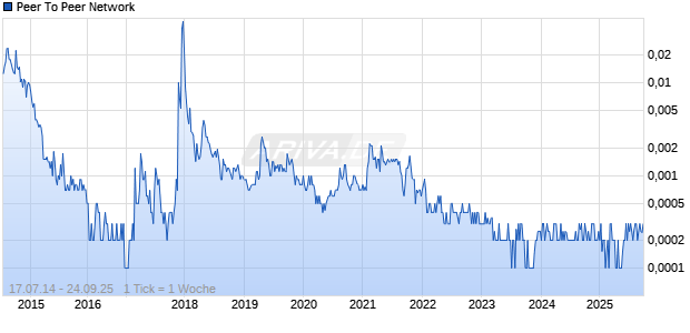 Peer To Peer Network Chart