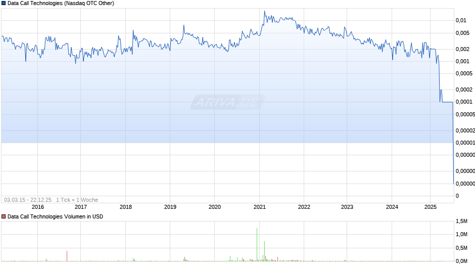 Data Call Technologies Chart