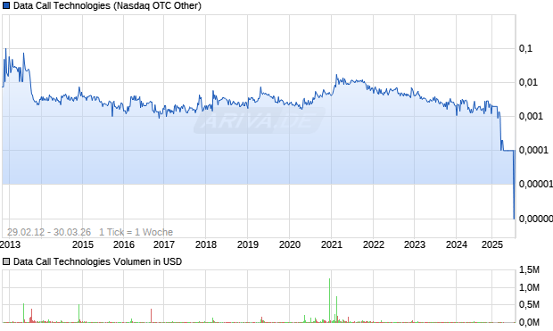 Data Call Technologies Chart