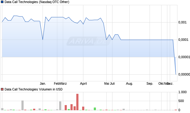 Data Call Technologies Aktie Chart