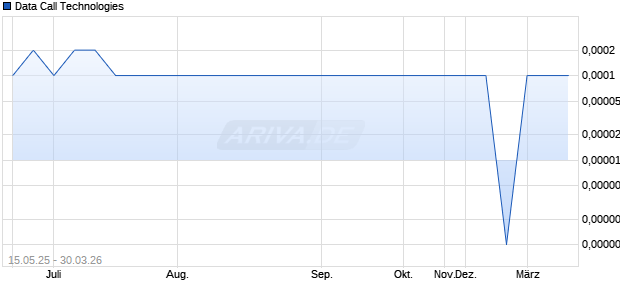 Data Call Technologies Aktie Chart