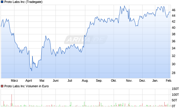 Proto Labs Aktie Chart