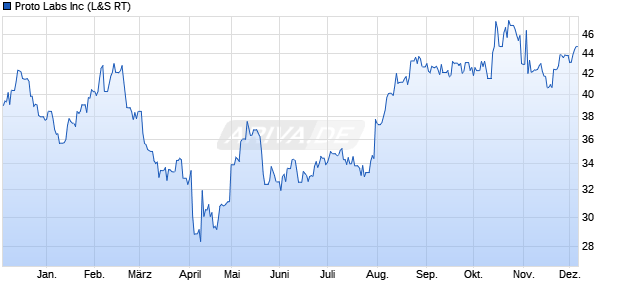 Proto Labs Aktie Chart