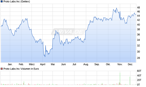 Proto Labs Aktie Chart