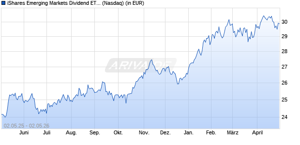 Performance des iShares Emerging Markets Dividend ETF  (WKN A1XERW, ISIN US4642863199)