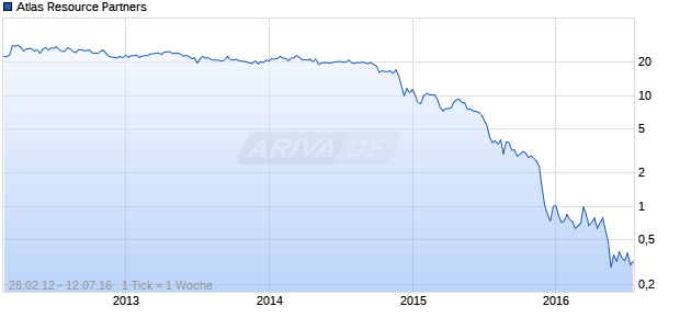 Atlas Resource Partners Chart