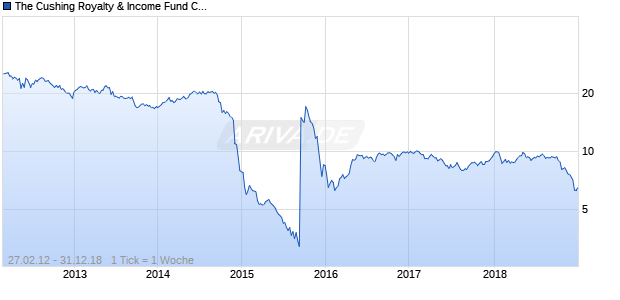 The Cushing Royalty & Income Fund Common Shares of Beneficial Interest Chart