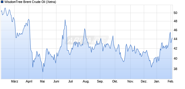 WisdomTree Brent Crude Oil ETC Chart