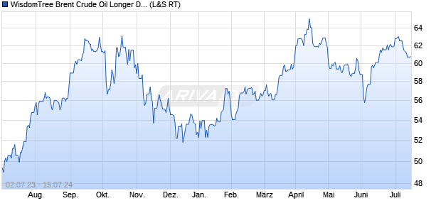 WisdomTree Brent Crude Oil Longer Dated ETC Chart