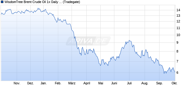 WisdomTree Brent Crude Oil 1x Daily Short ETC Chart