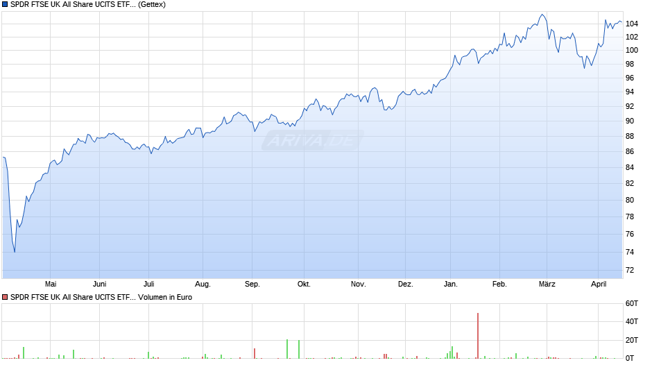 SPDR FTSE UK All Share UCITS ETF (Acc) Chart