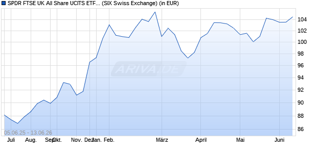 Performance des SPDR FTSE UK All Share UCITS ETF (Acc) (WKN A1JT1A, ISIN IE00B7452L46)