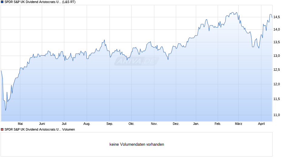 SPDR S&P UK Dividend Aristocrats UCITS ETF Chart
