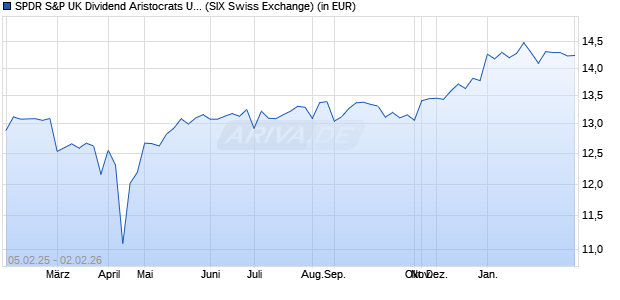 Performance des SPDR S&P UK Dividend Aristocrats UCITS ETF (WKN A1JT1C, ISIN IE00B6S2Z822)