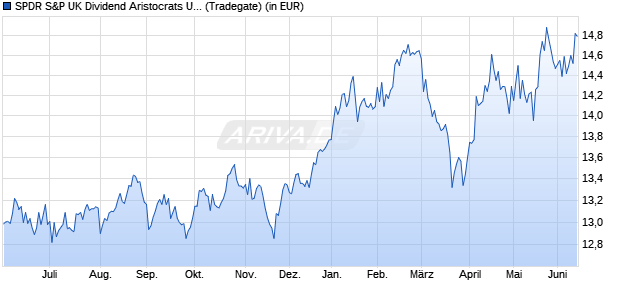Performance des SPDR S&P UK Dividend Aristocrats UCITS ETF (WKN A1JT1C, ISIN IE00B6S2Z822)