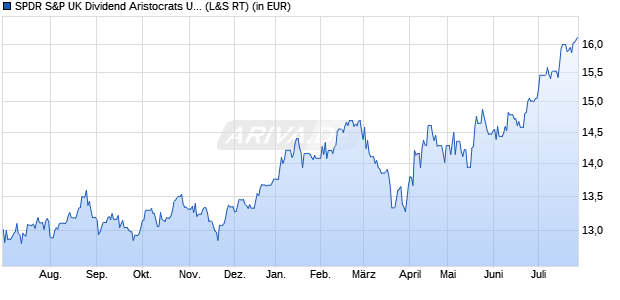 Performance des SPDR S&P UK Dividend Aristocrats UCITS ETF (WKN A1JT1C, ISIN IE00B6S2Z822)