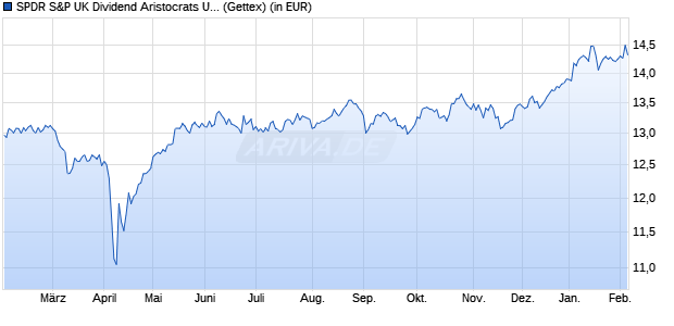 Performance des SPDR S&P UK Dividend Aristocrats UCITS ETF (WKN A1JT1C, ISIN IE00B6S2Z822)