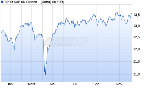 Performance des SPDR S&P UK Dividend Aristocrats UCITS ETF (WKN A1JT1C, ISIN IE00B6S2Z822)