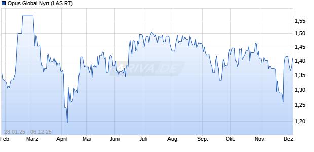 Opus Global Nyrt Aktie Chart