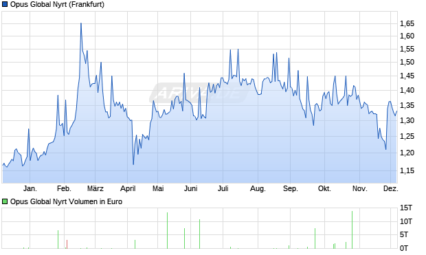 Opus Global Nyrt Aktie Chart