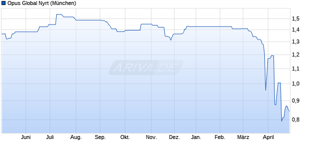 Opus Global Nyrt Aktie Chart
