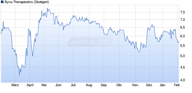 Ryvu Therapeutics Aktie Chart
