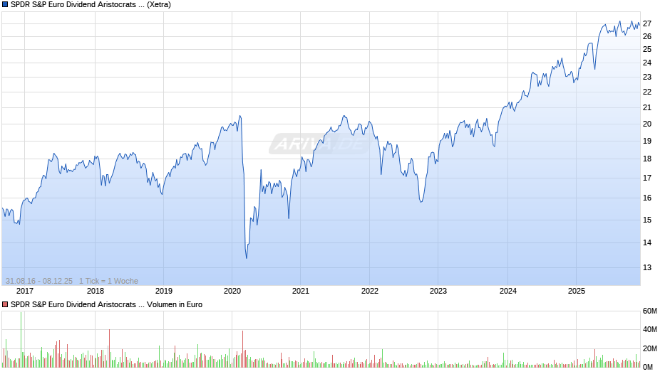 SPDR S&P Euro Dividend Aristocrats UCITS ETF Chart