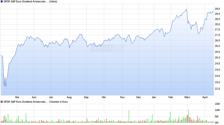 SPDR S&P Euro Dividend Aristocrats UCITS ETF Chart