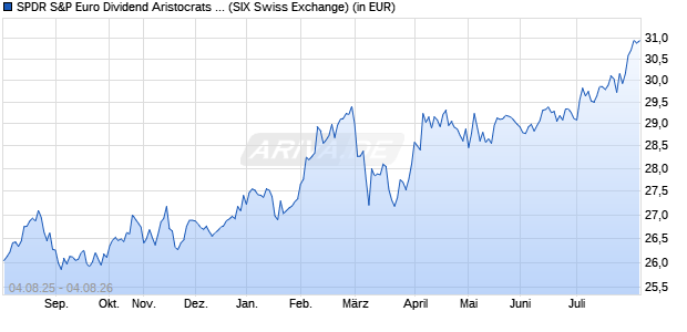 Performance des SPDR S&P Euro Dividend Aristocrats UCITS ETF (WKN A1JT1B, ISIN IE00B5M1WJ87)