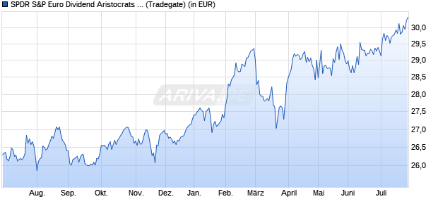 Performance des SPDR S&P Euro Dividend Aristocrats UCITS ETF (WKN A1JT1B, ISIN IE00B5M1WJ87)