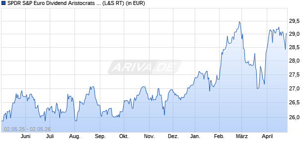 Performance des SPDR S&P Euro Dividend Aristocrats UCITS ETF (WKN A1JT1B, ISIN IE00B5M1WJ87)