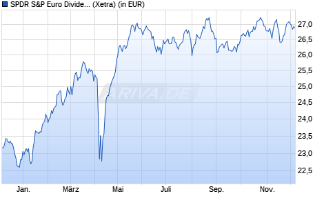 Performance des SPDR S&P Euro Dividend Aristocrats UCITS ETF (WKN A1JT1B, ISIN IE00B5M1WJ87)
