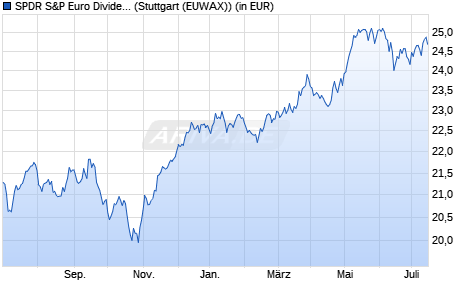 Performance des SPDR S&P Euro Dividend Aristocrats UCITS ETF (WKN A1JT1B, ISIN IE00B5M1WJ87)
