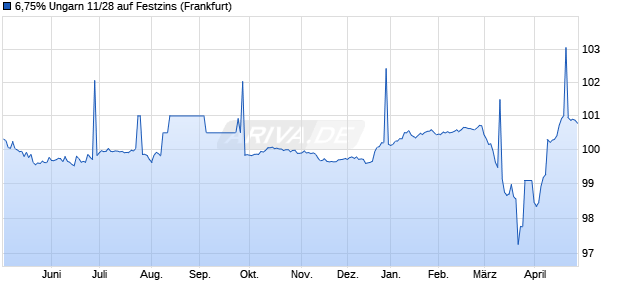 6,75% Ungarn 11/28 auf Festzins (WKN A1GM5Y, ISIN HU0000402532) Chart