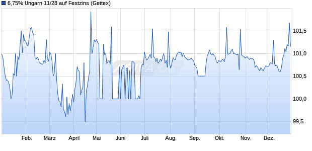 6,75% Ungarn 11/28 auf Festzins (WKN A1GM5Y, ISIN HU0000402532) Chart