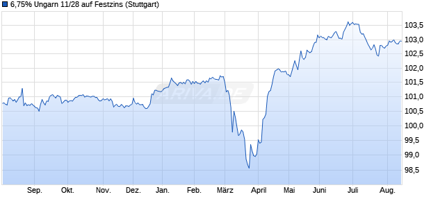 6,75% Ungarn 11/28 auf Festzins (WKN A1GM5Y, ISIN HU0000402532) Chart
