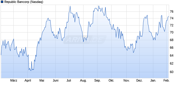 Republic Bancorp Aktie Chart