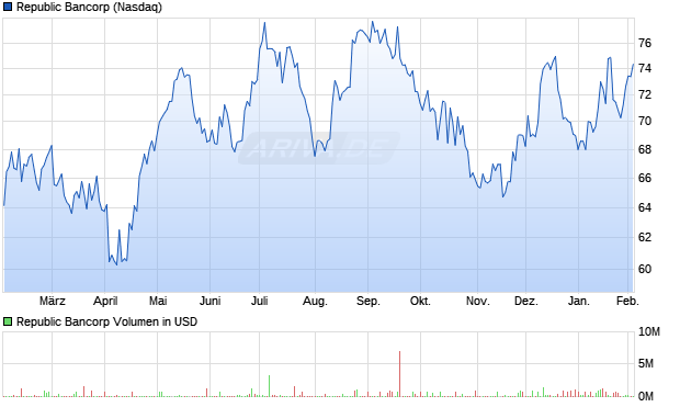 Republic Bancorp Aktie Chart