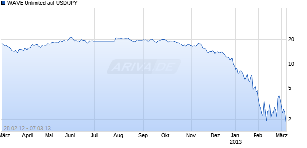 WAVE Unlimited auf USD/JPY [Deutsche Bank AG] Chart