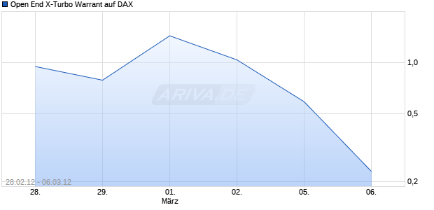 Open End X-Turbo Warrant auf DAX [UBS AG (London Branch)] Chart