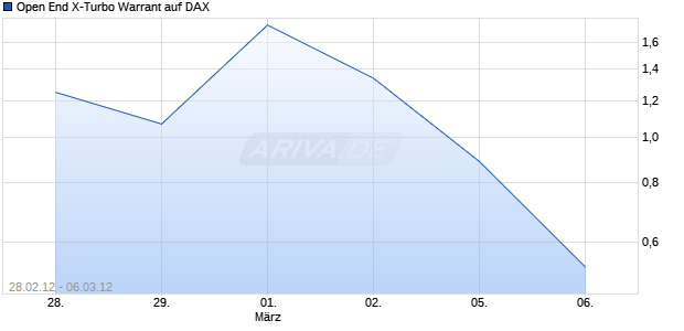 Open End X-Turbo Warrant auf DAX [UBS AG (London Branch)] Chart