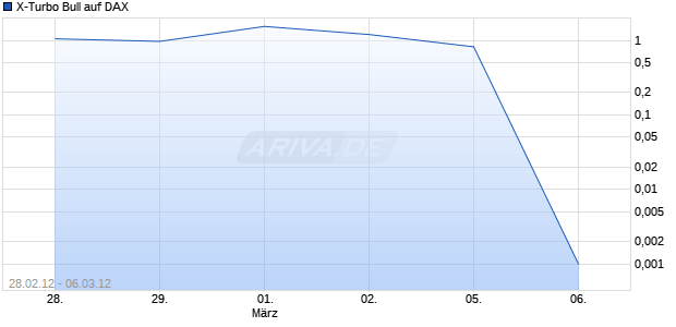 X-Turbo Bull auf DAX [Citigroup Global Markets Deutschland AG] Chart