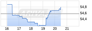 Boyd Gaming Corp. Chart