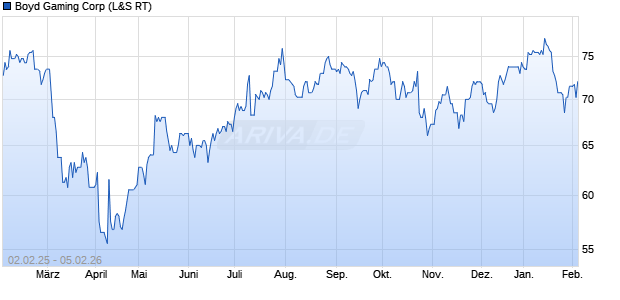 Boyd Gaming Aktie Chart