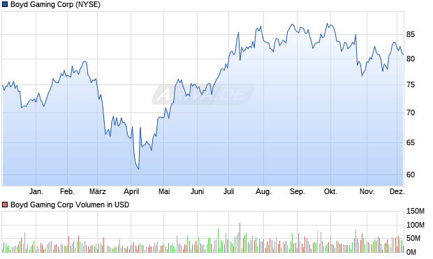 Boyd Gaming Aktie Chart