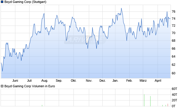 Boyd Gaming Aktie Chart